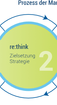 re:think – Markenpositionierung / Markenstrategie