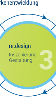 re:design – Markeninszenierung / Markendesign